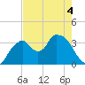 Round Key tide chart for Saturday, June 4, 2022