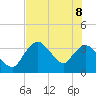 Round Key tide chart for Wednesday, June 8, 2022