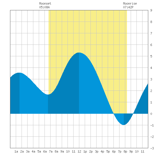 Round Key tide chart for Tuesday, July 12, 2022