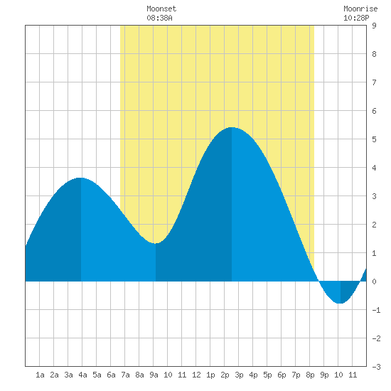 Round Key tide chart for Friday, July 15, 2022