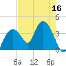 Round Key tide chart for Saturday, July 16, 2022