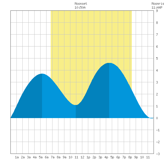 Round Key tide chart for Sunday, July 17, 2022
