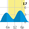 Round Key tide chart for Sunday, July 17, 2022