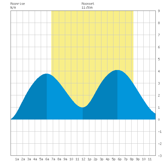 Round Key tide chart for Monday, July 18, 2022