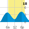 Round Key tide chart for Monday, July 18, 2022