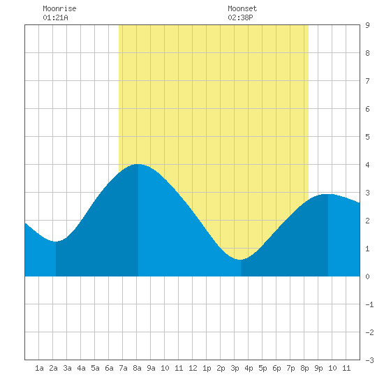 Round Key tide chart for Thursday, July 21, 2022