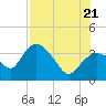 Round Key tide chart for Thursday, July 21, 2022