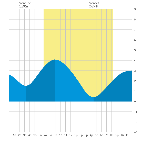 Round Key tide chart for Friday, July 22, 2022