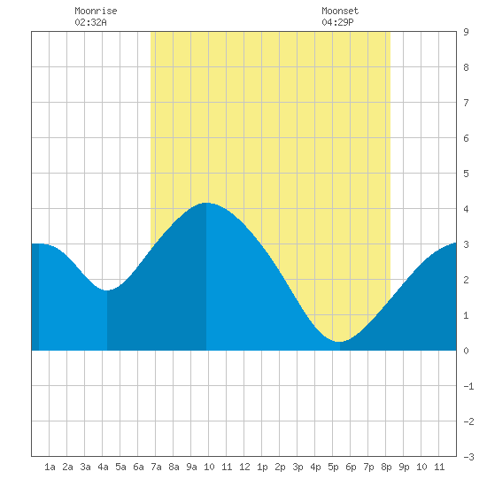 Round Key tide chart for Saturday, July 23, 2022