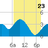 Round Key tide chart for Saturday, July 23, 2022