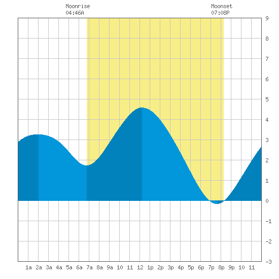 Round Key tide chart for Tuesday, July 26, 2022
