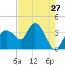 Round Key tide chart for Wednesday, July 27, 2022