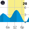 Round Key tide chart for Thursday, July 28, 2022