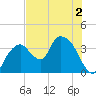 Round Key tide chart for Saturday, July 2, 2022