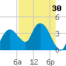 Round Key tide chart for Saturday, July 30, 2022