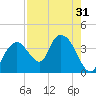 Round Key tide chart for Sunday, July 31, 2022