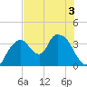 Round Key tide chart for Sunday, July 3, 2022