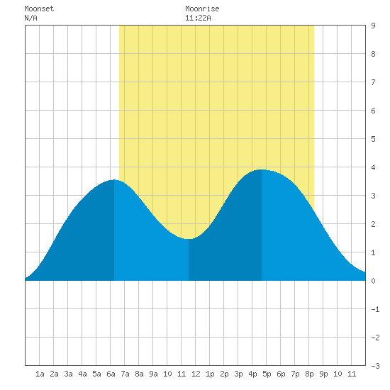 Round Key tide chart for Monday, July 4, 2022