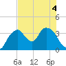 Round Key tide chart for Monday, July 4, 2022