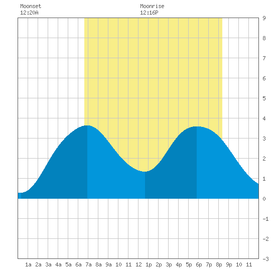 Round Key tide chart for Tuesday, July 5, 2022