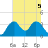 Round Key tide chart for Tuesday, July 5, 2022