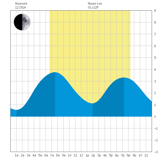 Round Key tide chart for Wednesday, July 6, 2022