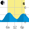 Round Key tide chart for Wednesday, July 6, 2022