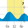 Round Key tide chart for Thursday, July 7, 2022