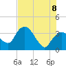 Round Key tide chart for Friday, July 8, 2022