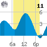Round Key tide chart for Thursday, August 11, 2022