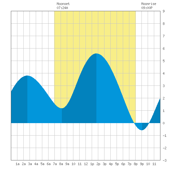 Round Key tide chart for Friday, August 12, 2022