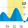 Round Key tide chart for Friday, August 12, 2022