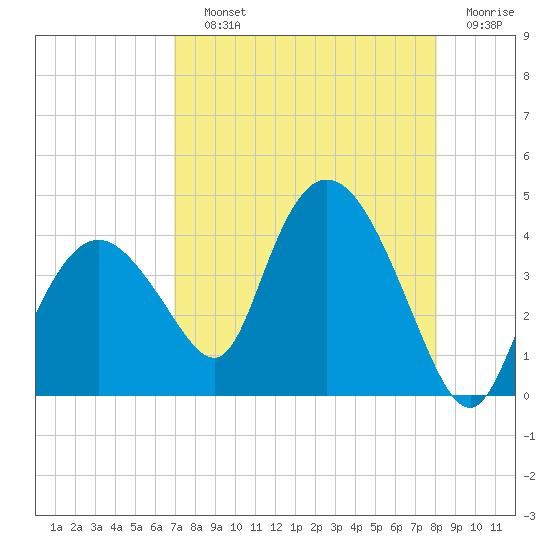 Round Key tide chart for Saturday, August 13, 2022