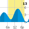 Round Key tide chart for Saturday, August 13, 2022
