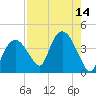 Round Key tide chart for Sunday, August 14, 2022