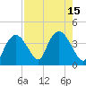 Round Key tide chart for Monday, August 15, 2022
