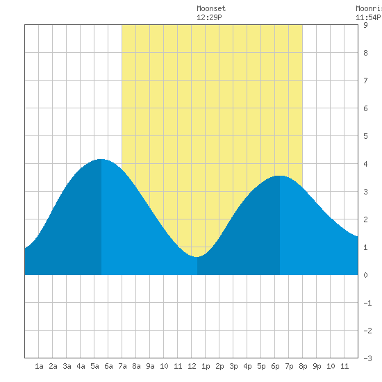 Round Key tide chart for Wednesday, August 17, 2022