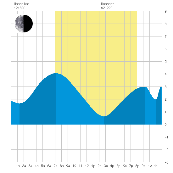 Round Key tide chart for Friday, August 19, 2022