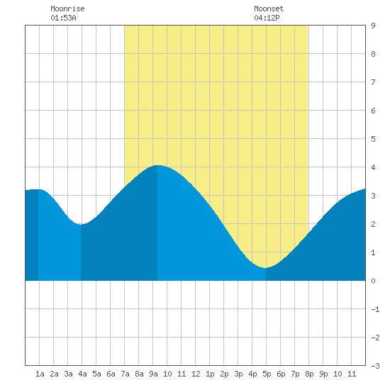 Round Key tide chart for Sunday, August 21, 2022