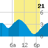 Round Key tide chart for Sunday, August 21, 2022