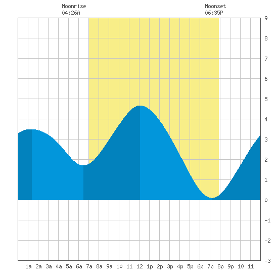 Round Key tide chart for Wednesday, August 24, 2022
