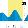 Round Key tide chart for Thursday, August 25, 2022