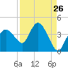 Round Key tide chart for Friday, August 26, 2022