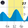 Round Key tide chart for Saturday, August 27, 2022