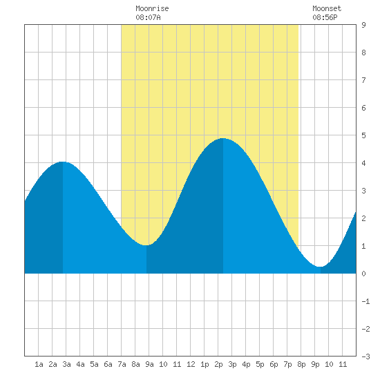Round Key tide chart for Sunday, August 28, 2022