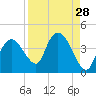 Round Key tide chart for Sunday, August 28, 2022