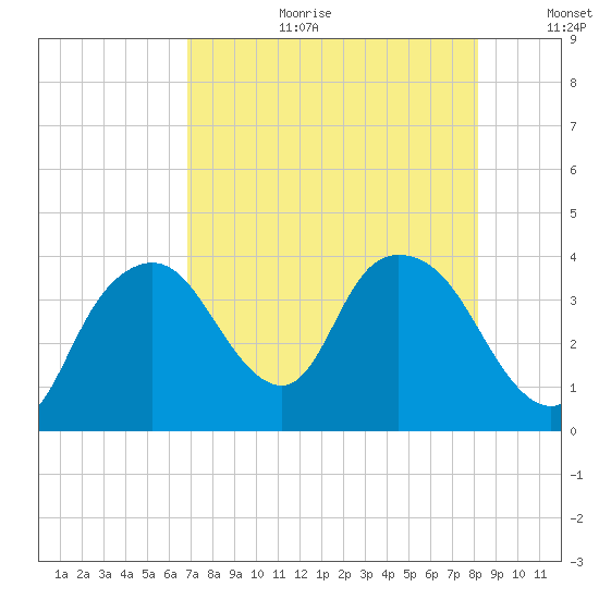 Round Key tide chart for Tuesday, August 2, 2022