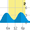 Round Key tide chart for Tuesday, August 2, 2022