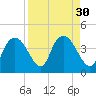 Round Key tide chart for Tuesday, August 30, 2022