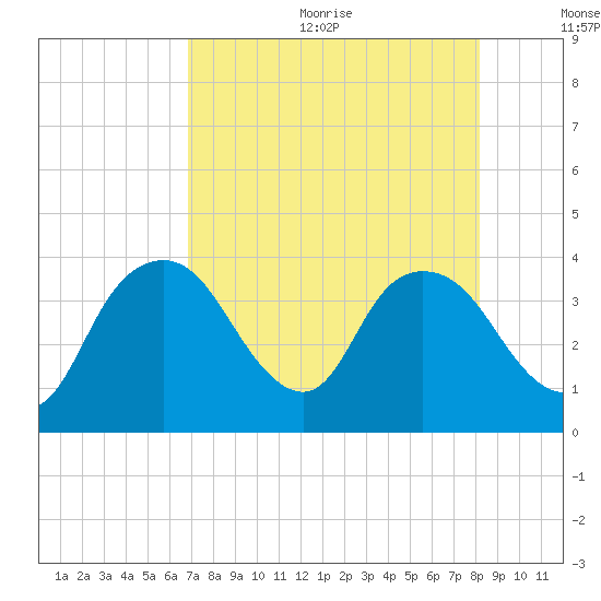 Round Key tide chart for Wednesday, August 3, 2022